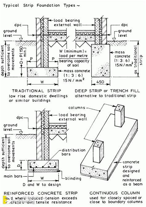 continuous strip footing|Continuous Footing – Detail – Diagram – 3 types (DETAILED .